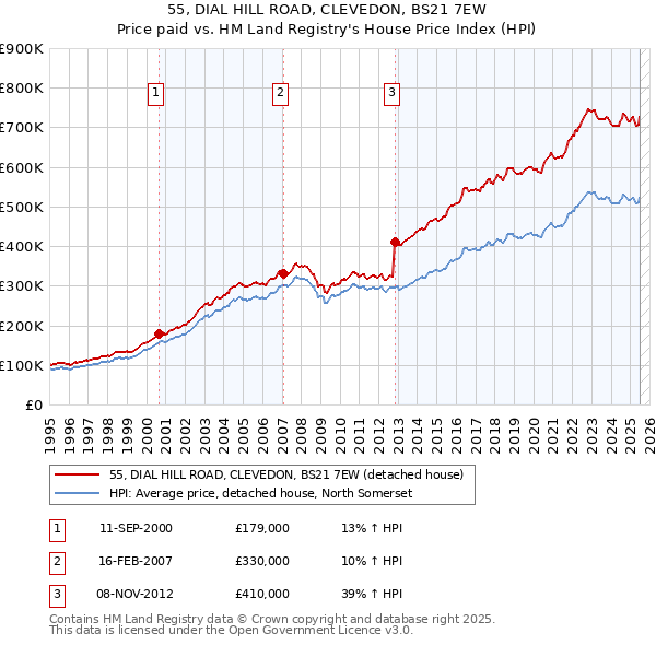 55, DIAL HILL ROAD, CLEVEDON, BS21 7EW: Price paid vs HM Land Registry's House Price Index