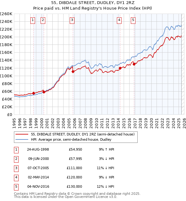 55, DIBDALE STREET, DUDLEY, DY1 2RZ: Price paid vs HM Land Registry's House Price Index