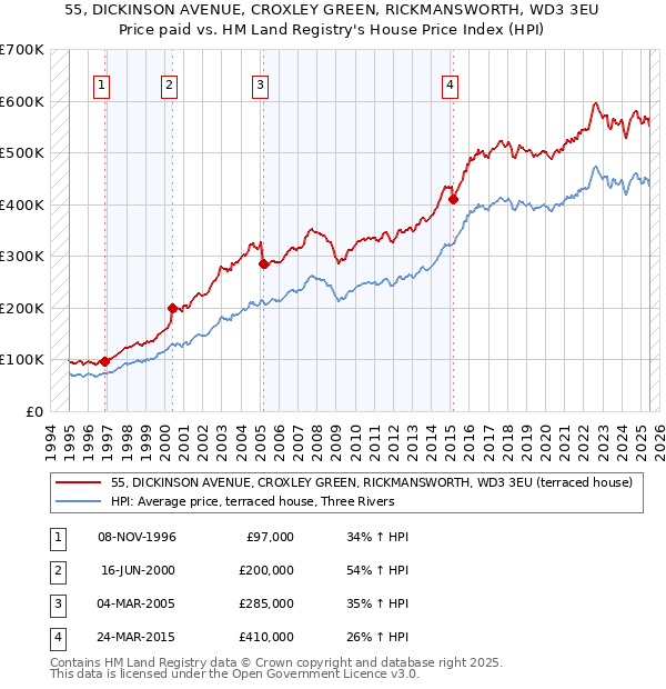 55, DICKINSON AVENUE, CROXLEY GREEN, RICKMANSWORTH, WD3 3EU: Price paid vs HM Land Registry's House Price Index
