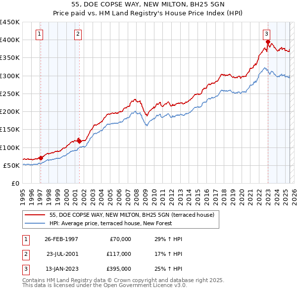 55, DOE COPSE WAY, NEW MILTON, BH25 5GN: Price paid vs HM Land Registry's House Price Index
