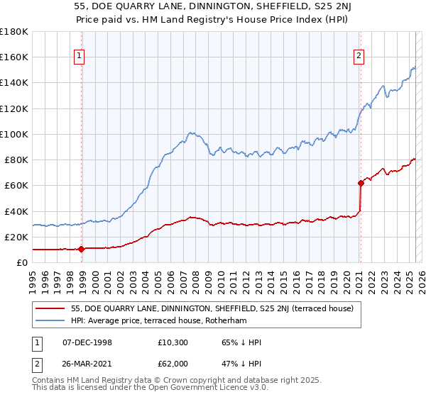 55, DOE QUARRY LANE, DINNINGTON, SHEFFIELD, S25 2NJ: Price paid vs HM Land Registry's House Price Index