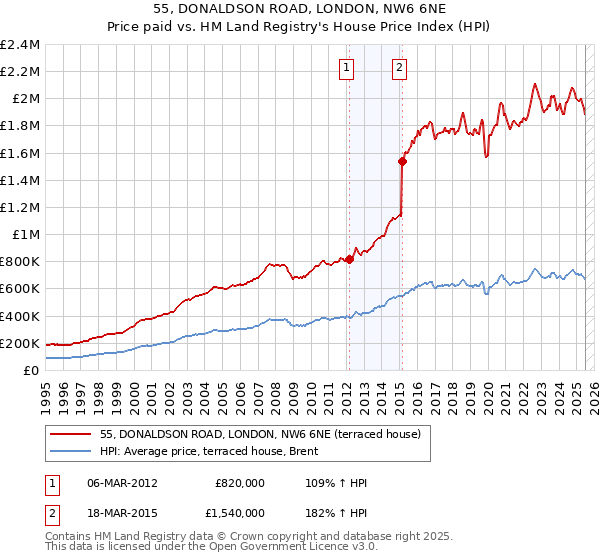 55, DONALDSON ROAD, LONDON, NW6 6NE: Price paid vs HM Land Registry's House Price Index