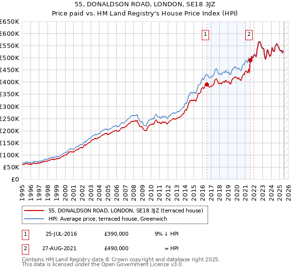 55, DONALDSON ROAD, LONDON, SE18 3JZ: Price paid vs HM Land Registry's House Price Index