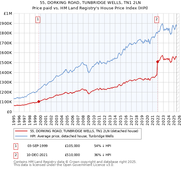 55, DORKING ROAD, TUNBRIDGE WELLS, TN1 2LN: Price paid vs HM Land Registry's House Price Index