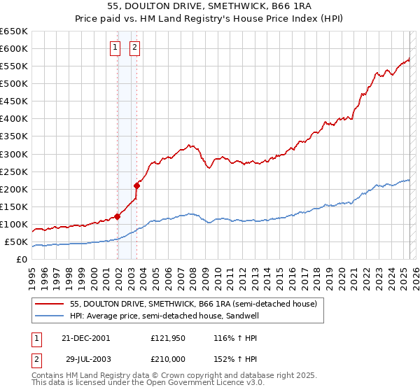 55, DOULTON DRIVE, SMETHWICK, B66 1RA: Price paid vs HM Land Registry's House Price Index