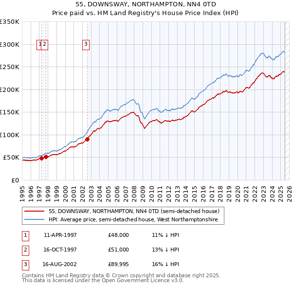 55, DOWNSWAY, NORTHAMPTON, NN4 0TD: Price paid vs HM Land Registry's House Price Index