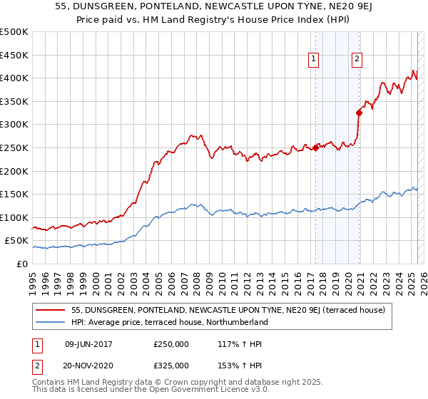 55, DUNSGREEN, PONTELAND, NEWCASTLE UPON TYNE, NE20 9EJ: Price paid vs HM Land Registry's House Price Index