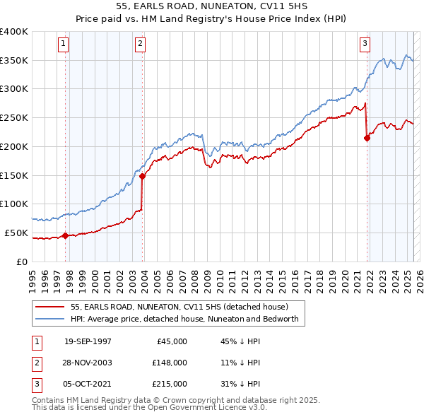 55, EARLS ROAD, NUNEATON, CV11 5HS: Price paid vs HM Land Registry's House Price Index