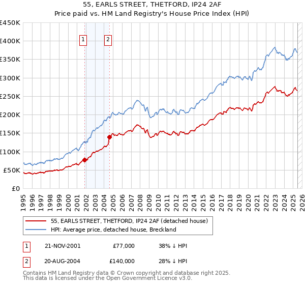 55, EARLS STREET, THETFORD, IP24 2AF: Price paid vs HM Land Registry's House Price Index