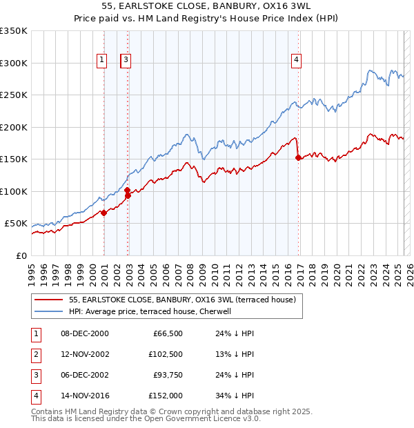 55, EARLSTOKE CLOSE, BANBURY, OX16 3WL: Price paid vs HM Land Registry's House Price Index