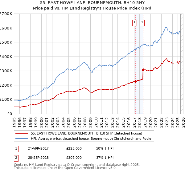 55, EAST HOWE LANE, BOURNEMOUTH, BH10 5HY: Price paid vs HM Land Registry's House Price Index