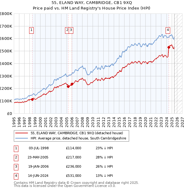 55, ELAND WAY, CAMBRIDGE, CB1 9XQ: Price paid vs HM Land Registry's House Price Index