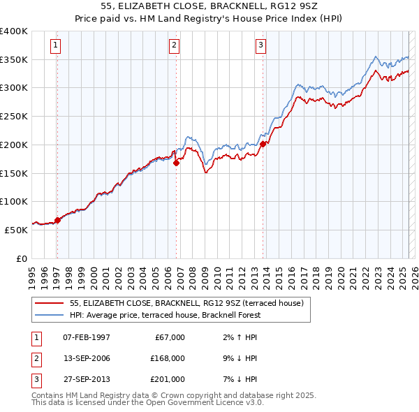 55, ELIZABETH CLOSE, BRACKNELL, RG12 9SZ: Price paid vs HM Land Registry's House Price Index