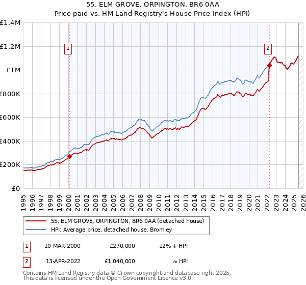 55, ELM GROVE, ORPINGTON, BR6 0AA: Price paid vs HM Land Registry's House Price Index