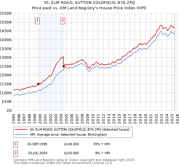 55, ELM ROAD, SUTTON COLDFIELD, B76 2PQ: Price paid vs HM Land Registry's House Price Index