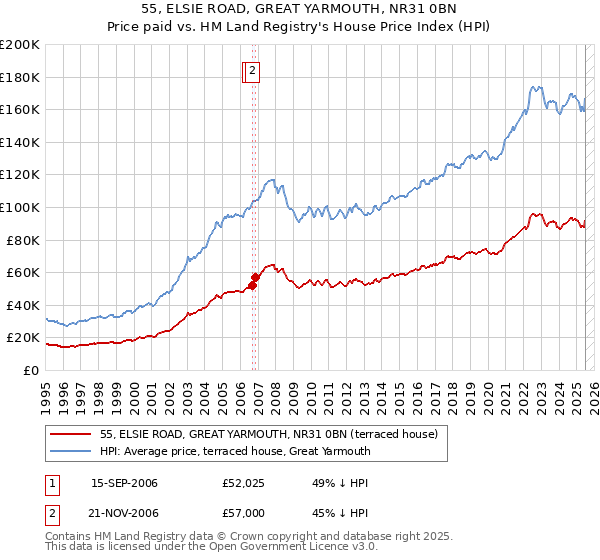 55, ELSIE ROAD, GREAT YARMOUTH, NR31 0BN: Price paid vs HM Land Registry's House Price Index