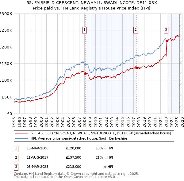 55, FAIRFIELD CRESCENT, NEWHALL, SWADLINCOTE, DE11 0SX: Price paid vs HM Land Registry's House Price Index