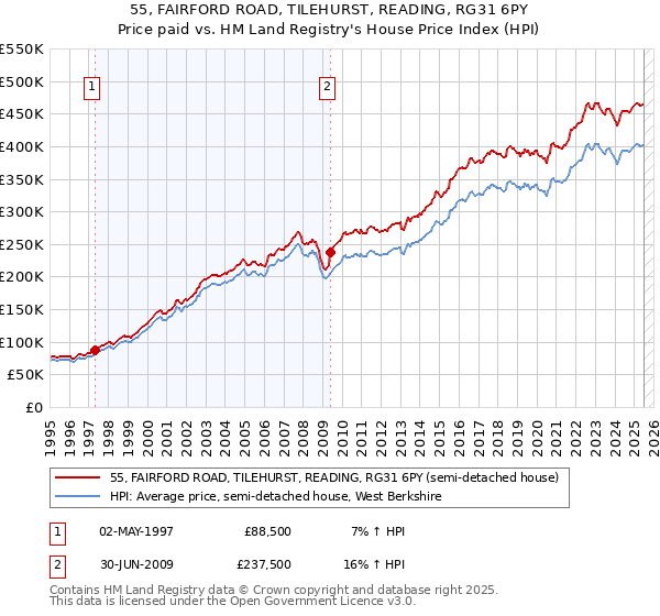 55, FAIRFORD ROAD, TILEHURST, READING, RG31 6PY: Price paid vs HM Land Registry's House Price Index