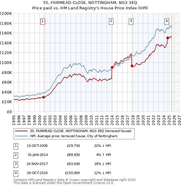 55, FAIRMEAD CLOSE, NOTTINGHAM, NG3 3EQ: Price paid vs HM Land Registry's House Price Index
