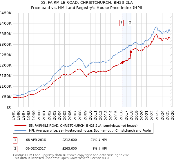 55, FAIRMILE ROAD, CHRISTCHURCH, BH23 2LA: Price paid vs HM Land Registry's House Price Index