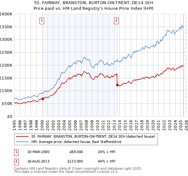 55, FAIRWAY, BRANSTON, BURTON-ON-TRENT, DE14 3EH: Price paid vs HM Land Registry's House Price Index