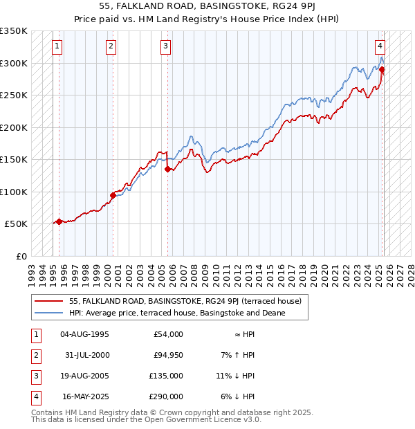 55, FALKLAND ROAD, BASINGSTOKE, RG24 9PJ: Price paid vs HM Land Registry's House Price Index