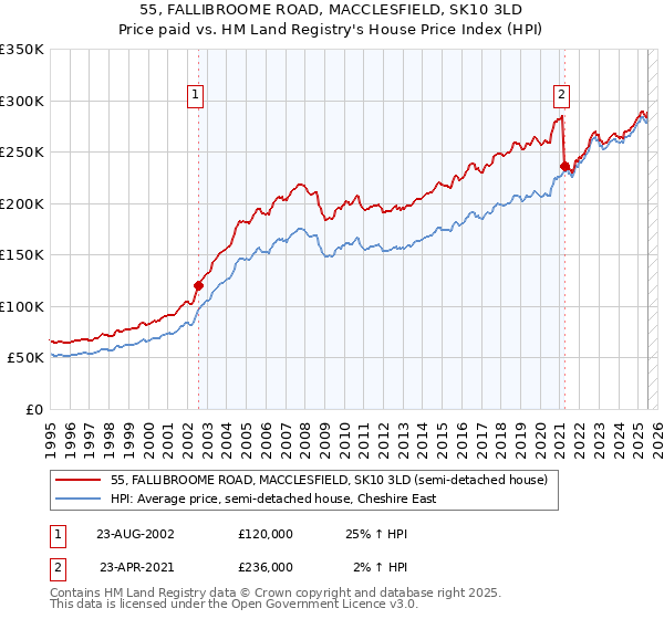 55, FALLIBROOME ROAD, MACCLESFIELD, SK10 3LD: Price paid vs HM Land Registry's House Price Index