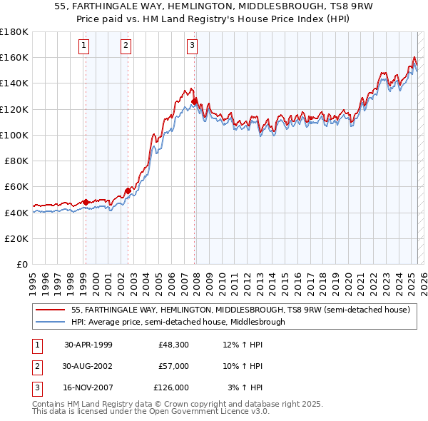 55, FARTHINGALE WAY, HEMLINGTON, MIDDLESBROUGH, TS8 9RW: Price paid vs HM Land Registry's House Price Index