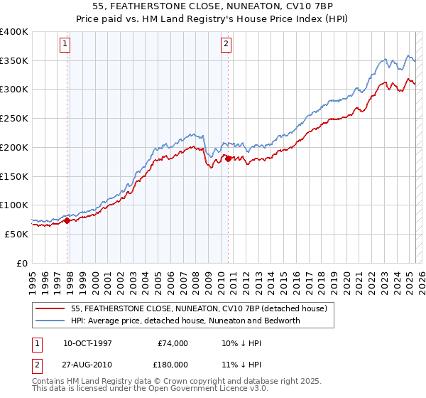 55, FEATHERSTONE CLOSE, NUNEATON, CV10 7BP: Price paid vs HM Land Registry's House Price Index
