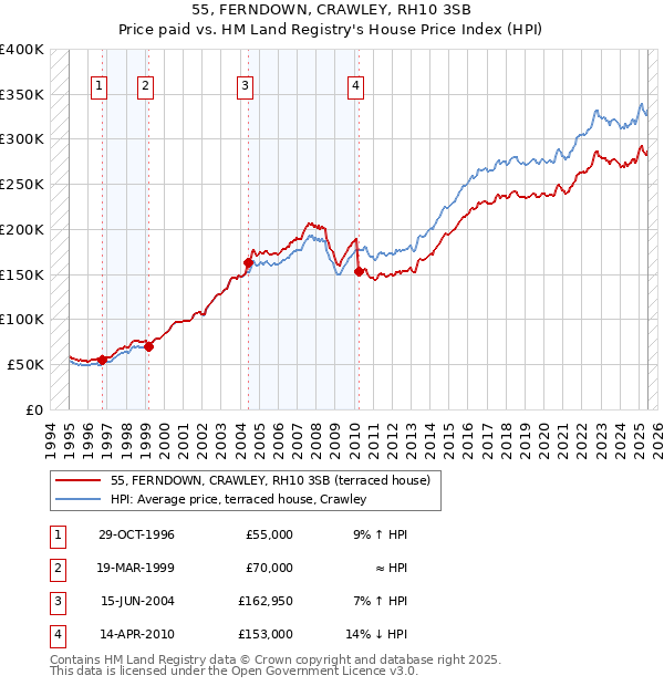 55, FERNDOWN, CRAWLEY, RH10 3SB: Price paid vs HM Land Registry's House Price Index