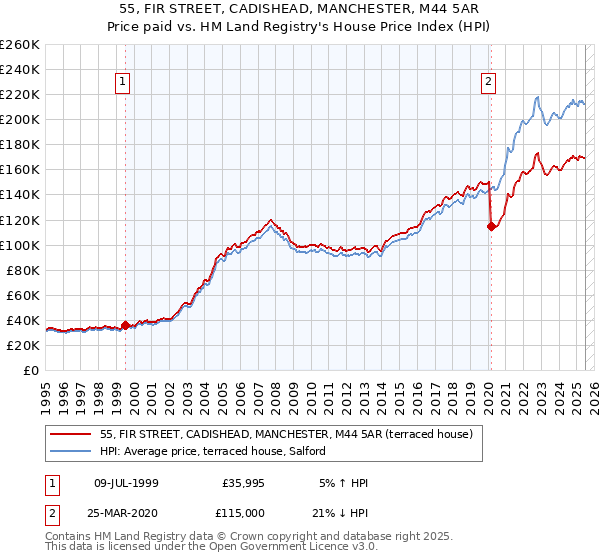 55, FIR STREET, CADISHEAD, MANCHESTER, M44 5AR: Price paid vs HM Land Registry's House Price Index