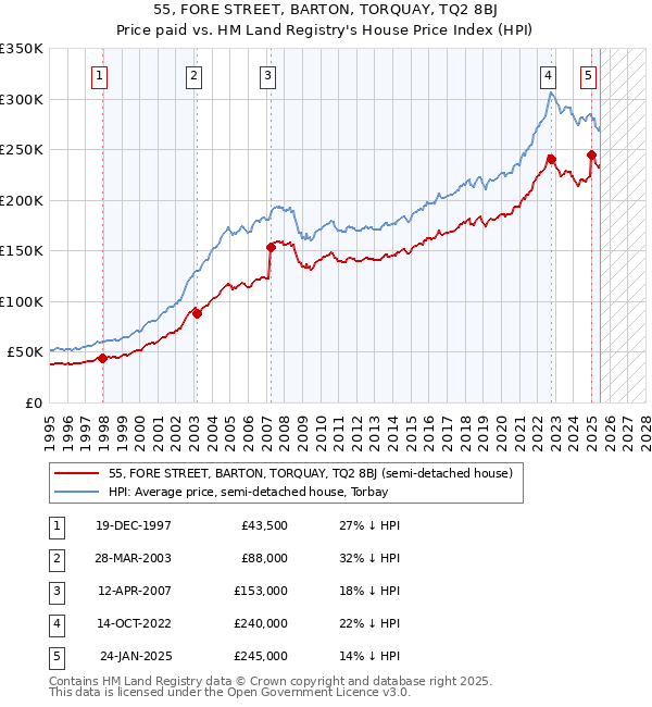 55, FORE STREET, BARTON, TORQUAY, TQ2 8BJ: Price paid vs HM Land Registry's House Price Index