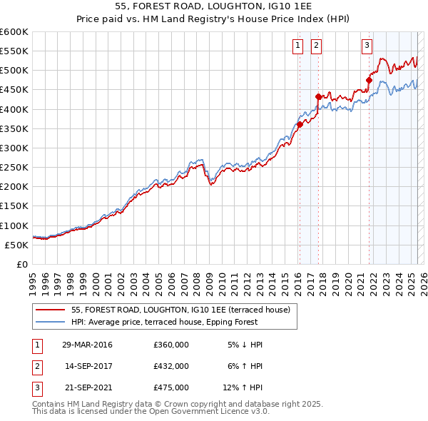 55, FOREST ROAD, LOUGHTON, IG10 1EE: Price paid vs HM Land Registry's House Price Index