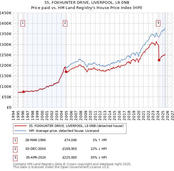 55, FOXHUNTER DRIVE, LIVERPOOL, L9 0NB: Price paid vs HM Land Registry's House Price Index