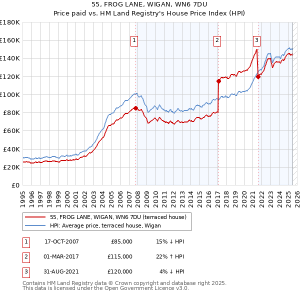55, FROG LANE, WIGAN, WN6 7DU: Price paid vs HM Land Registry's House Price Index