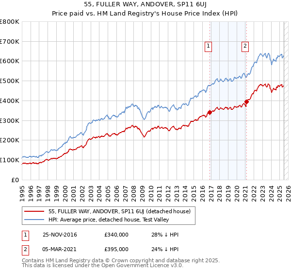 55, FULLER WAY, ANDOVER, SP11 6UJ: Price paid vs HM Land Registry's House Price Index