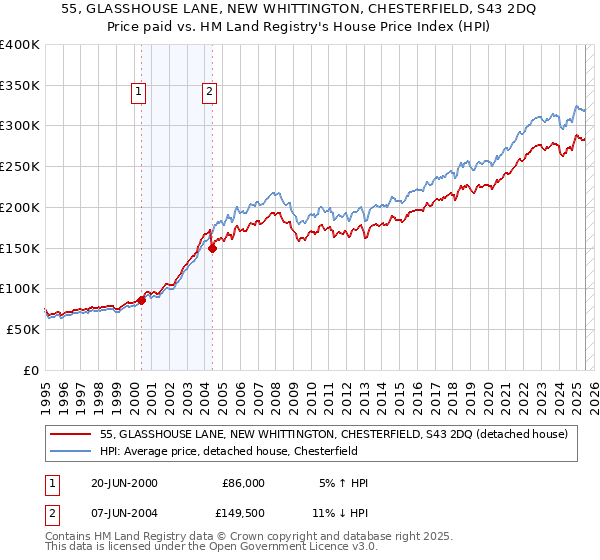 55, GLASSHOUSE LANE, NEW WHITTINGTON, CHESTERFIELD, S43 2DQ: Price paid vs HM Land Registry's House Price Index