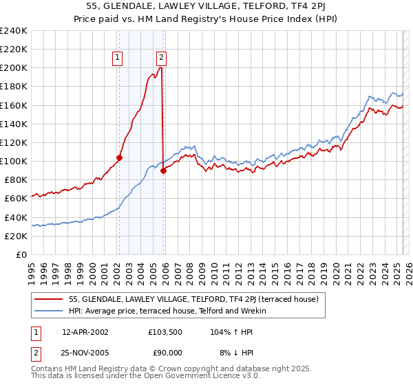 55, GLENDALE, LAWLEY VILLAGE, TELFORD, TF4 2PJ: Price paid vs HM Land Registry's House Price Index