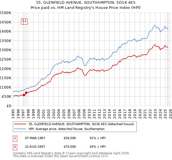 55, GLENFIELD AVENUE, SOUTHAMPTON, SO18 4ES: Price paid vs HM Land Registry's House Price Index