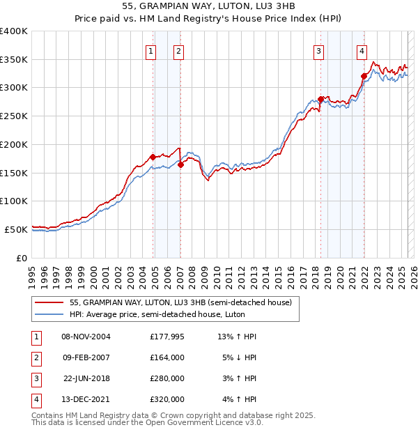 55, GRAMPIAN WAY, LUTON, LU3 3HB: Price paid vs HM Land Registry's House Price Index