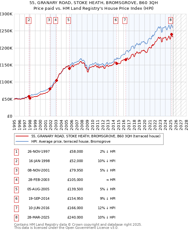 55, GRANARY ROAD, STOKE HEATH, BROMSGROVE, B60 3QH: Price paid vs HM Land Registry's House Price Index