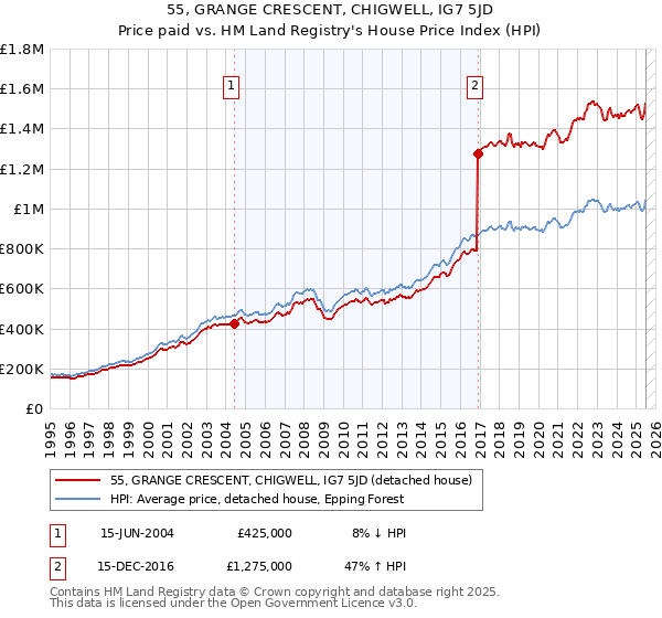 55, GRANGE CRESCENT, CHIGWELL, IG7 5JD: Price paid vs HM Land Registry's House Price Index