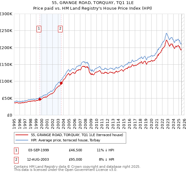 55, GRANGE ROAD, TORQUAY, TQ1 1LE: Price paid vs HM Land Registry's House Price Index