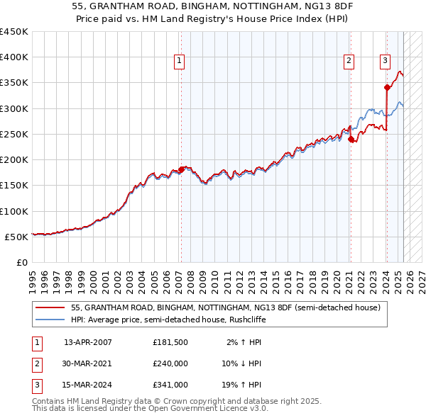 55, GRANTHAM ROAD, BINGHAM, NOTTINGHAM, NG13 8DF: Price paid vs HM Land Registry's House Price Index
