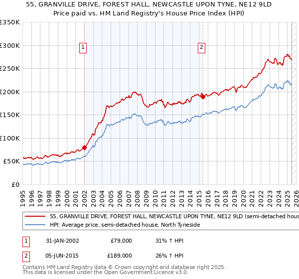 55, GRANVILLE DRIVE, FOREST HALL, NEWCASTLE UPON TYNE, NE12 9LD: Price paid vs HM Land Registry's House Price Index