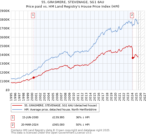 55, GRASMERE, STEVENAGE, SG1 6AU: Price paid vs HM Land Registry's House Price Index