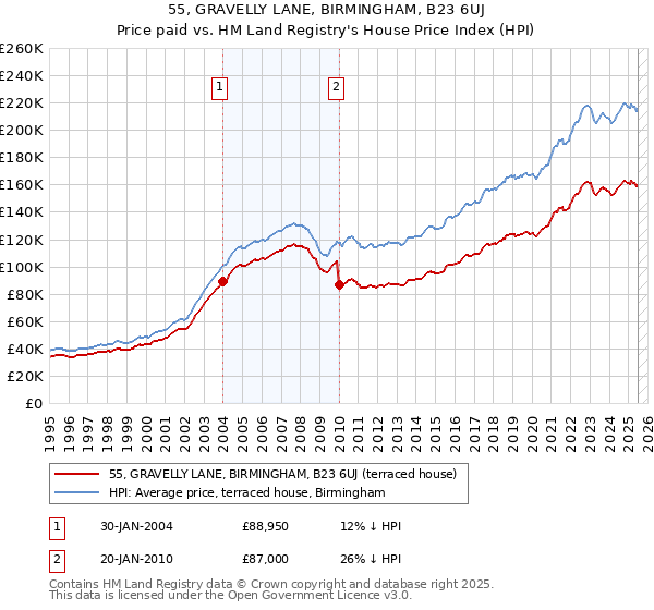 55, GRAVELLY LANE, BIRMINGHAM, B23 6UJ: Price paid vs HM Land Registry's House Price Index