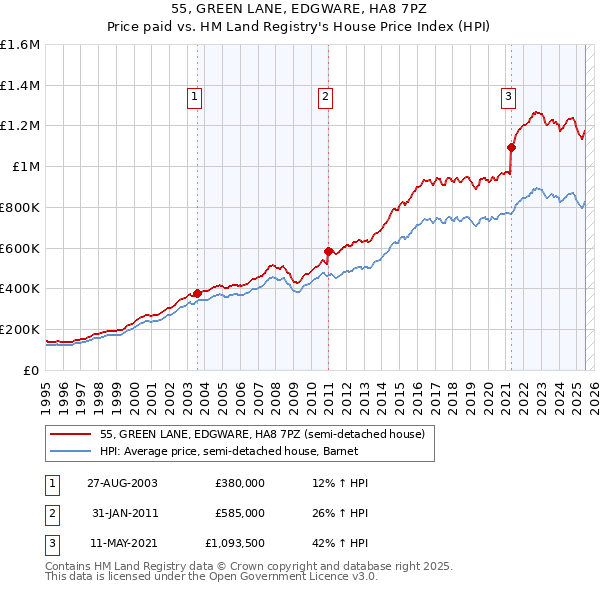 55, GREEN LANE, EDGWARE, HA8 7PZ: Price paid vs HM Land Registry's House Price Index