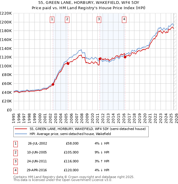 55, GREEN LANE, HORBURY, WAKEFIELD, WF4 5DY: Price paid vs HM Land Registry's House Price Index
