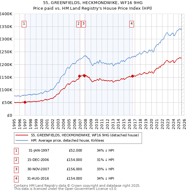 55, GREENFIELDS, HECKMONDWIKE, WF16 9HG: Price paid vs HM Land Registry's House Price Index